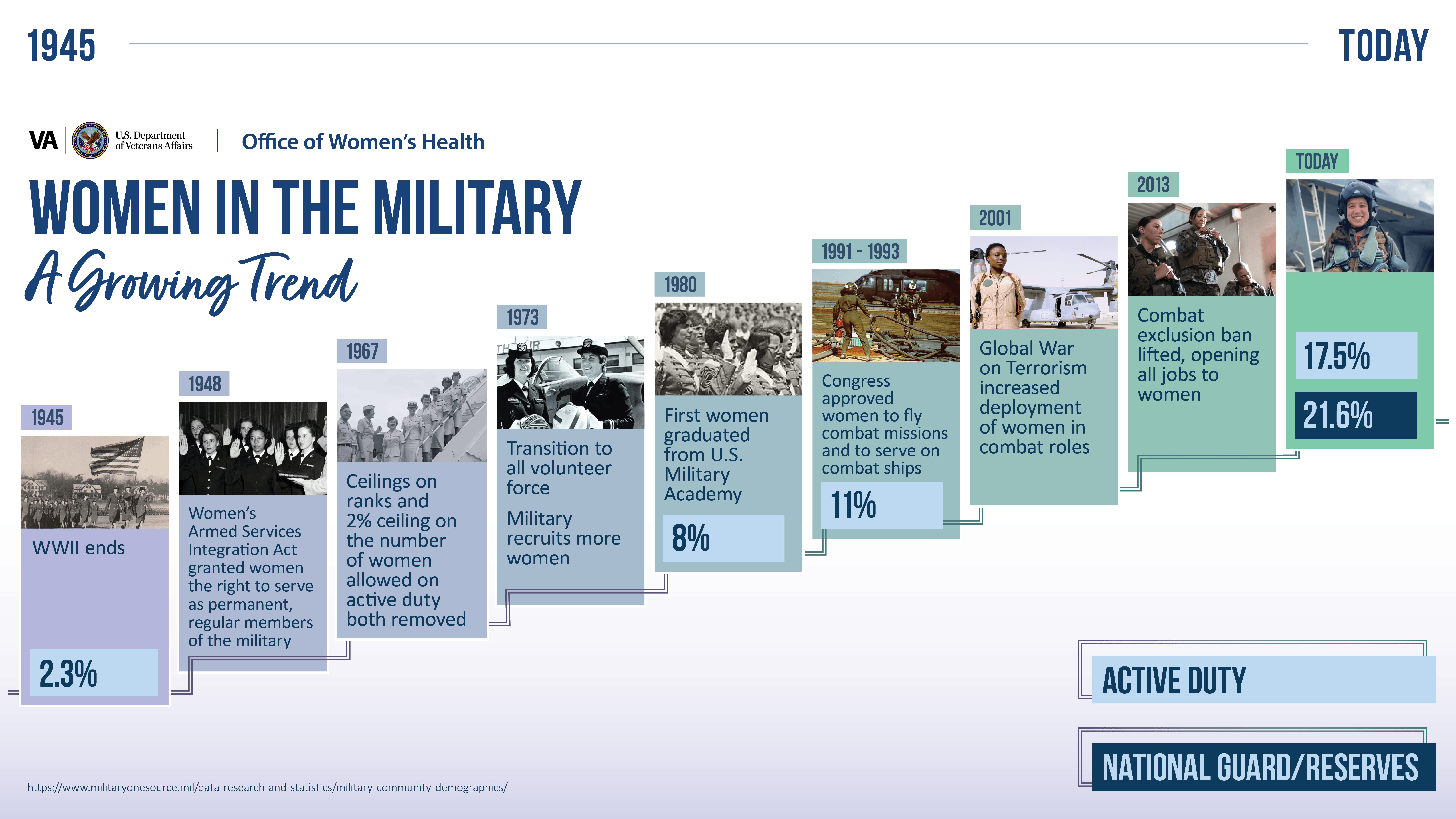 Women in the military, A growing trend
