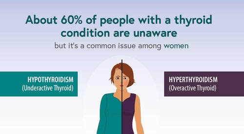 About 60% of people with a thyroid condition are unaware but it's a common issue among women | Hypothroidism (Underactive Thyroid) or Hyperthyroidism (Overactive Thyroid)